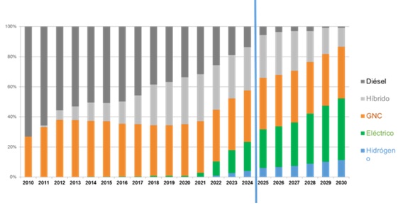 cargadores para los vehículos eléctricos en Barcelona